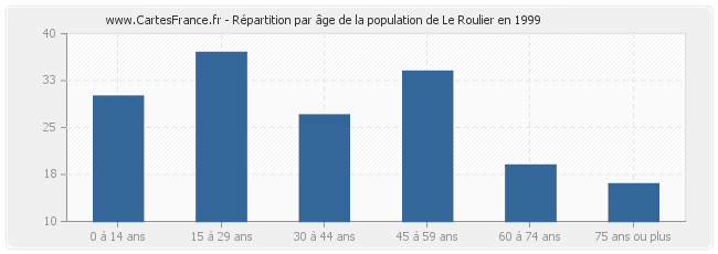 Répartition par âge de la population de Le Roulier en 1999